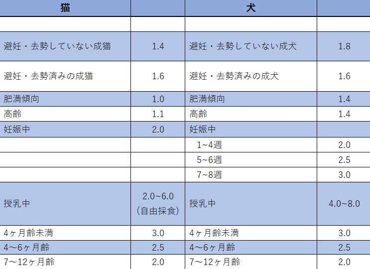 今あげているごはんの量は適切 必要なカロリーを計算してみましょう 市川市 浦安市の動物病院 All動物病院行徳 皮膚科 眼科